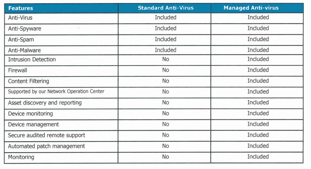 Managed Anti-Virus improves your business safety